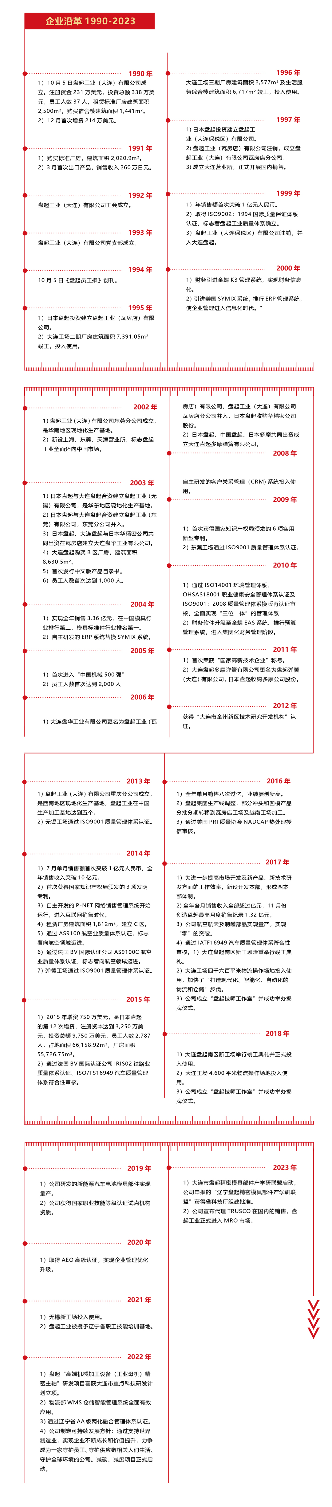 發展歷程 發展歷程.jpg